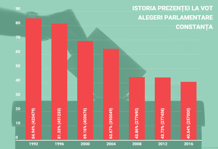 Istoricul Parlamentarelor La ConstanÈ›a CaÈ™tigÄƒtorii DupÄƒ RevoluÈ›ie PrezenÈ›a La Vot È™i Actualii CandidaÈ›i