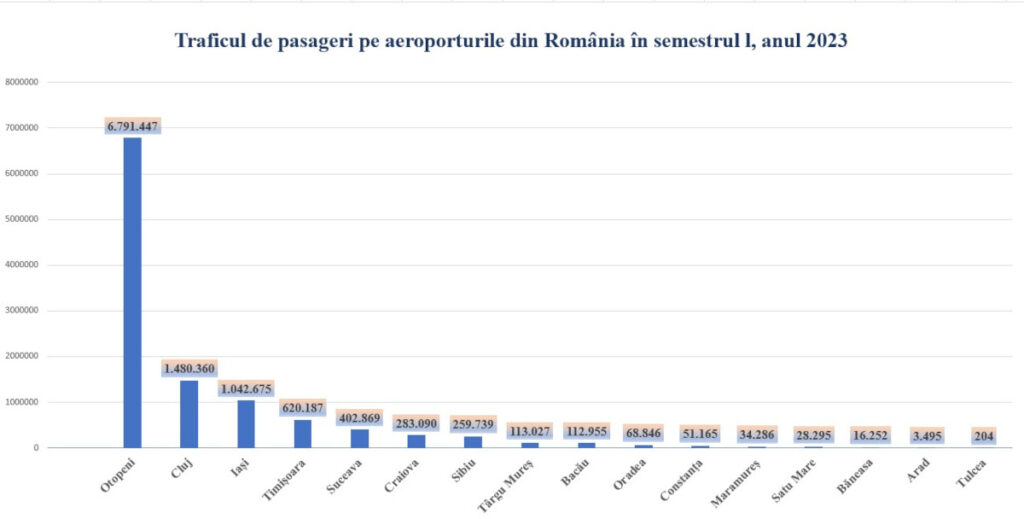 grafic aeroporturi semestrul 1 2023